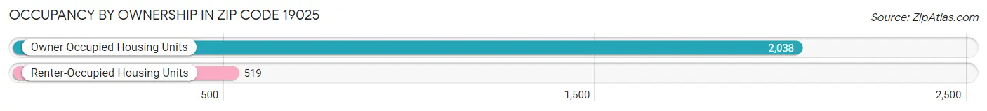 Occupancy by Ownership in Zip Code 19025