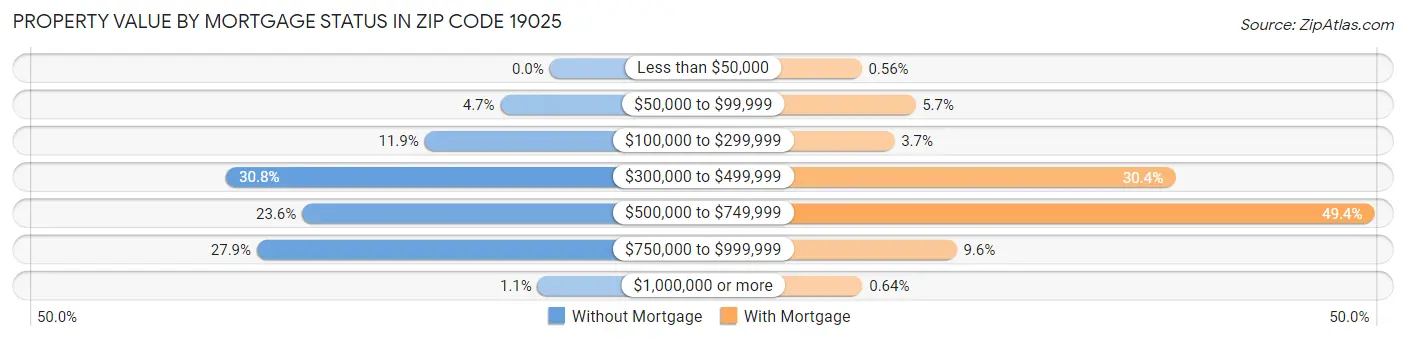 Property Value by Mortgage Status in Zip Code 19025