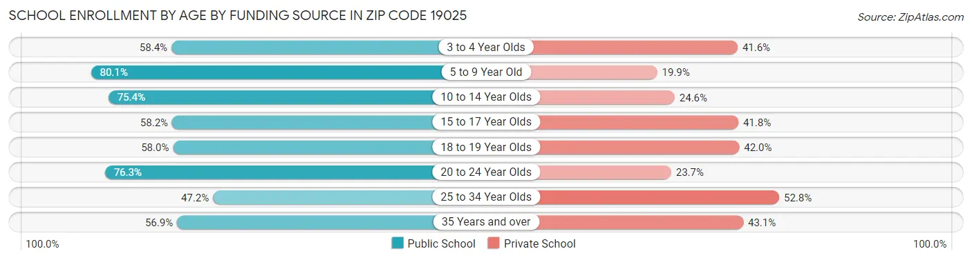 School Enrollment by Age by Funding Source in Zip Code 19025