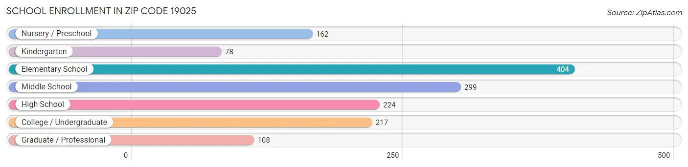 School Enrollment in Zip Code 19025