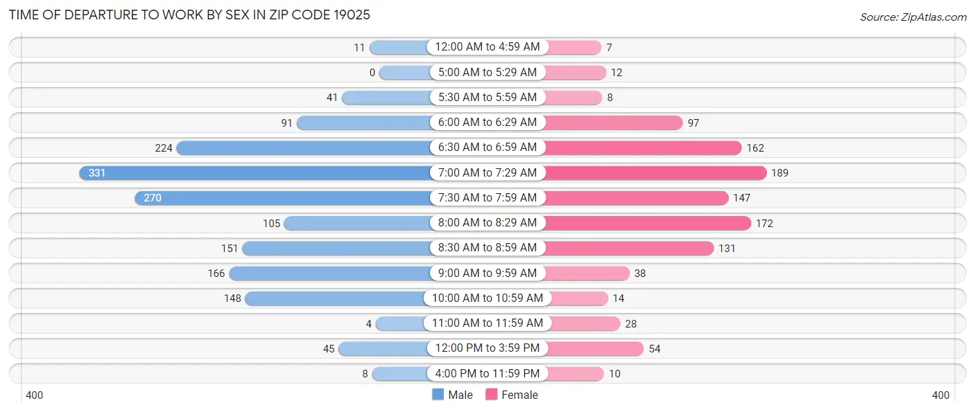 Time of Departure to Work by Sex in Zip Code 19025