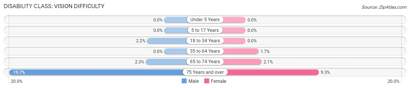 Disability in Zip Code 19025: <span>Vision Difficulty</span>