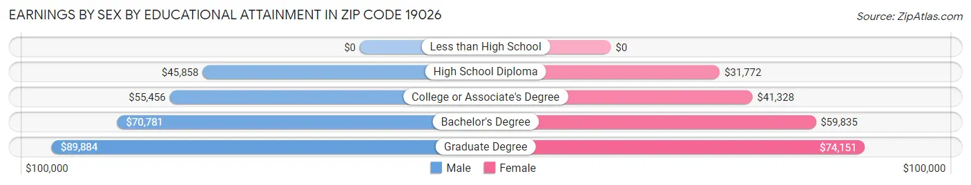 Earnings by Sex by Educational Attainment in Zip Code 19026
