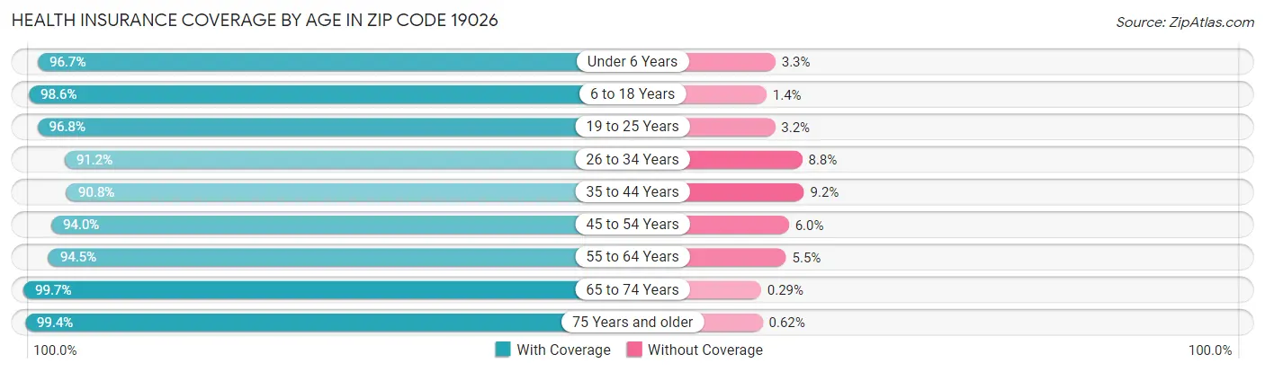 Health Insurance Coverage by Age in Zip Code 19026
