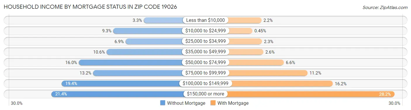 Household Income by Mortgage Status in Zip Code 19026