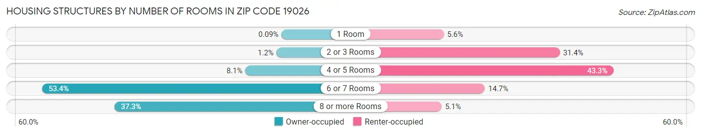 Housing Structures by Number of Rooms in Zip Code 19026