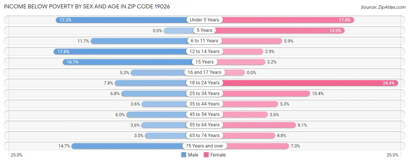 Income Below Poverty by Sex and Age in Zip Code 19026