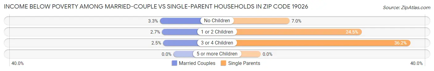 Income Below Poverty Among Married-Couple vs Single-Parent Households in Zip Code 19026