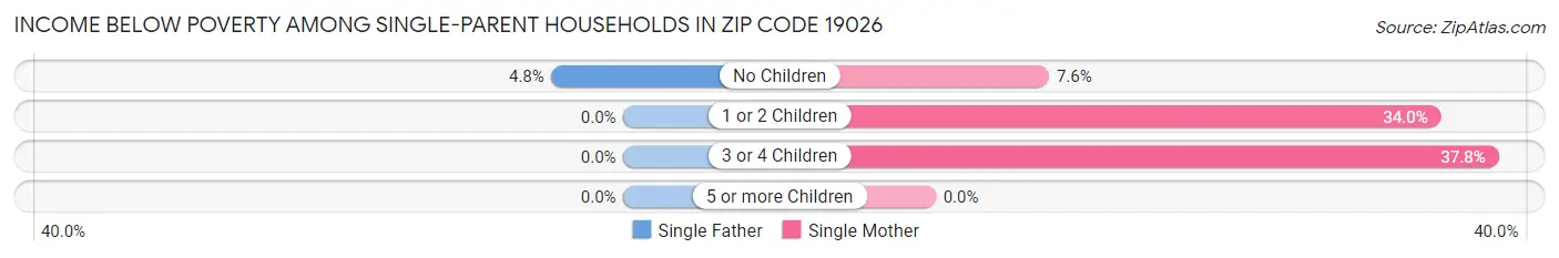 Income Below Poverty Among Single-Parent Households in Zip Code 19026