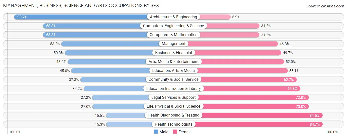 Management, Business, Science and Arts Occupations by Sex in Zip Code 19026