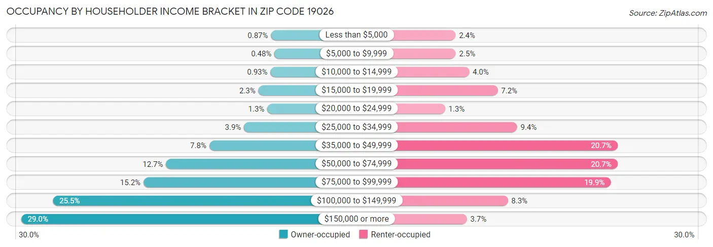 Occupancy by Householder Income Bracket in Zip Code 19026