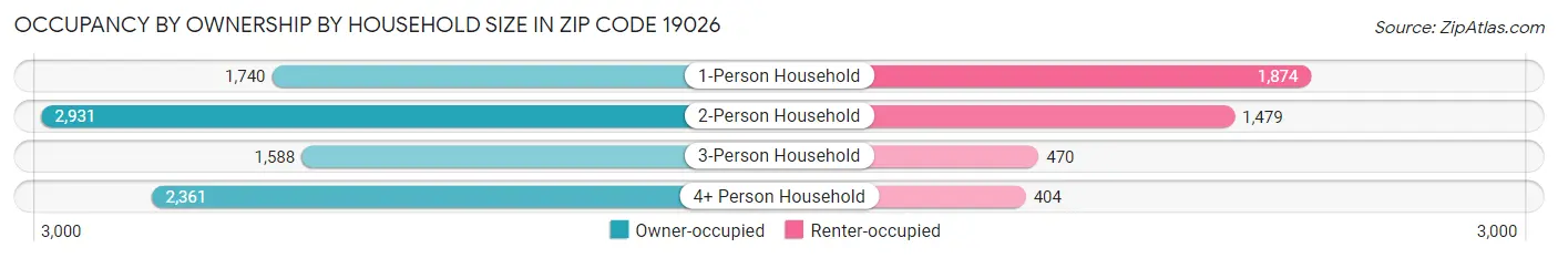 Occupancy by Ownership by Household Size in Zip Code 19026