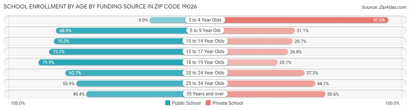 School Enrollment by Age by Funding Source in Zip Code 19026