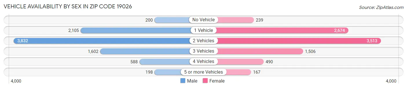Vehicle Availability by Sex in Zip Code 19026