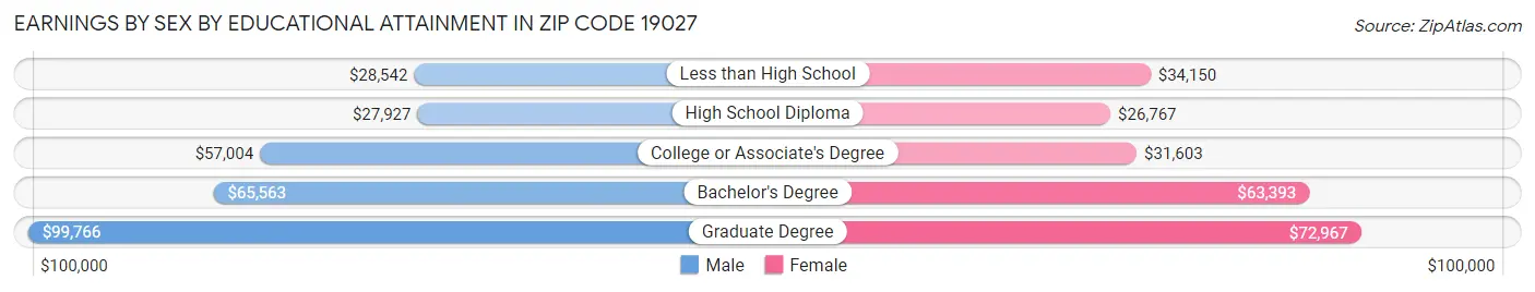 Earnings by Sex by Educational Attainment in Zip Code 19027