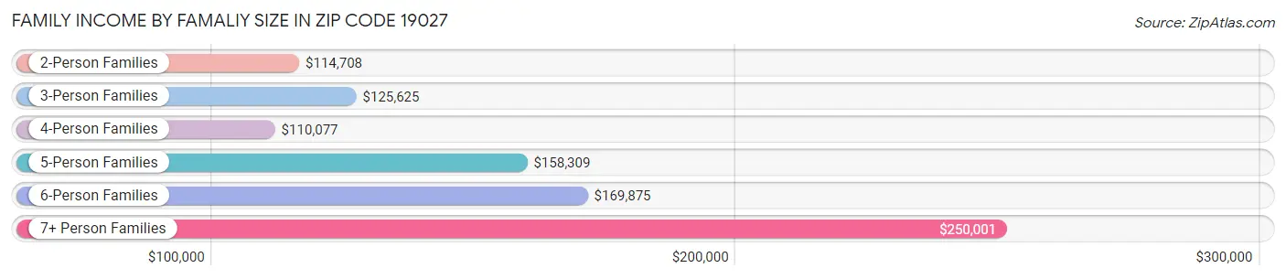 Family Income by Famaliy Size in Zip Code 19027