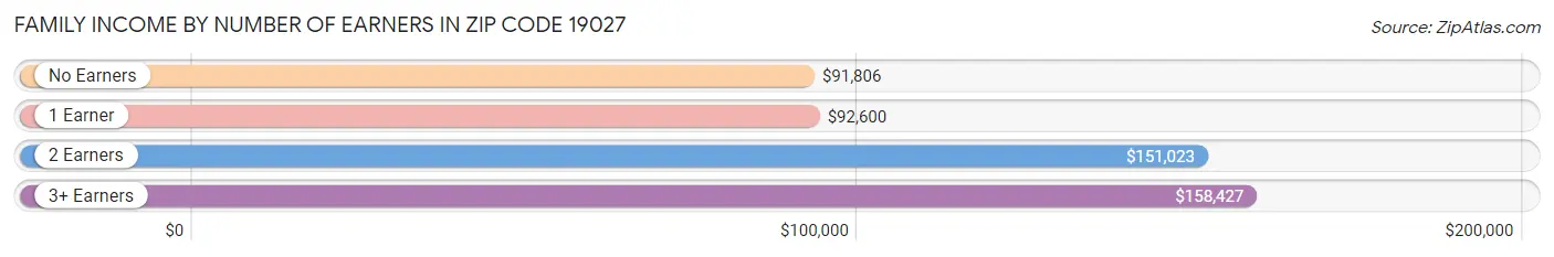 Family Income by Number of Earners in Zip Code 19027