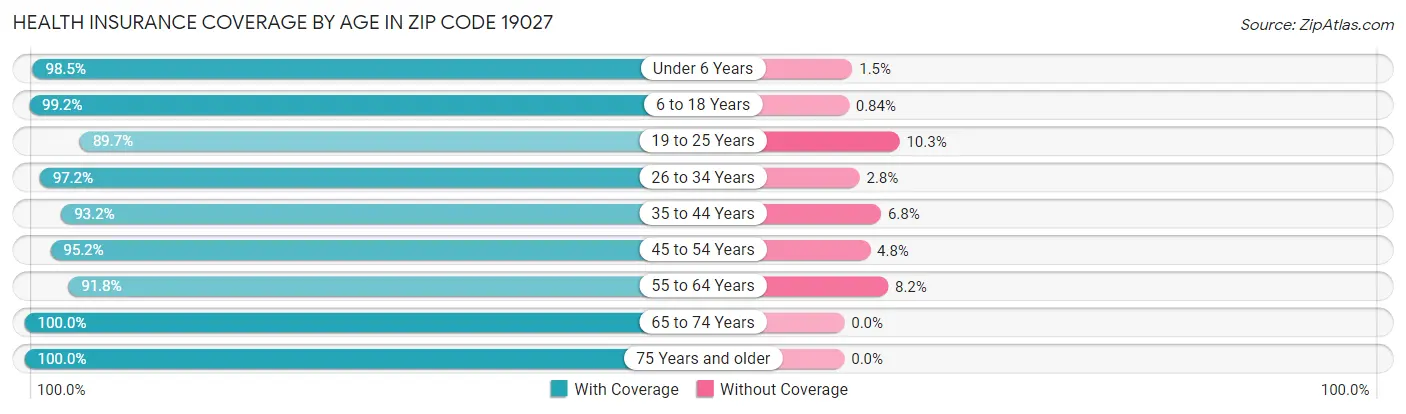 Health Insurance Coverage by Age in Zip Code 19027