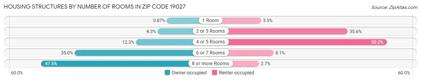 Housing Structures by Number of Rooms in Zip Code 19027