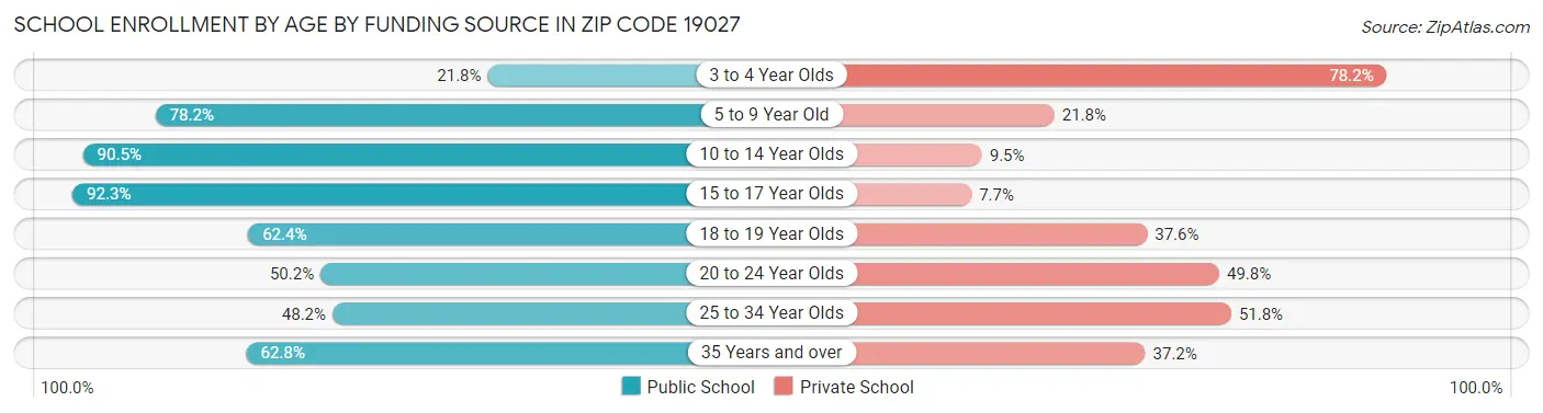 School Enrollment by Age by Funding Source in Zip Code 19027
