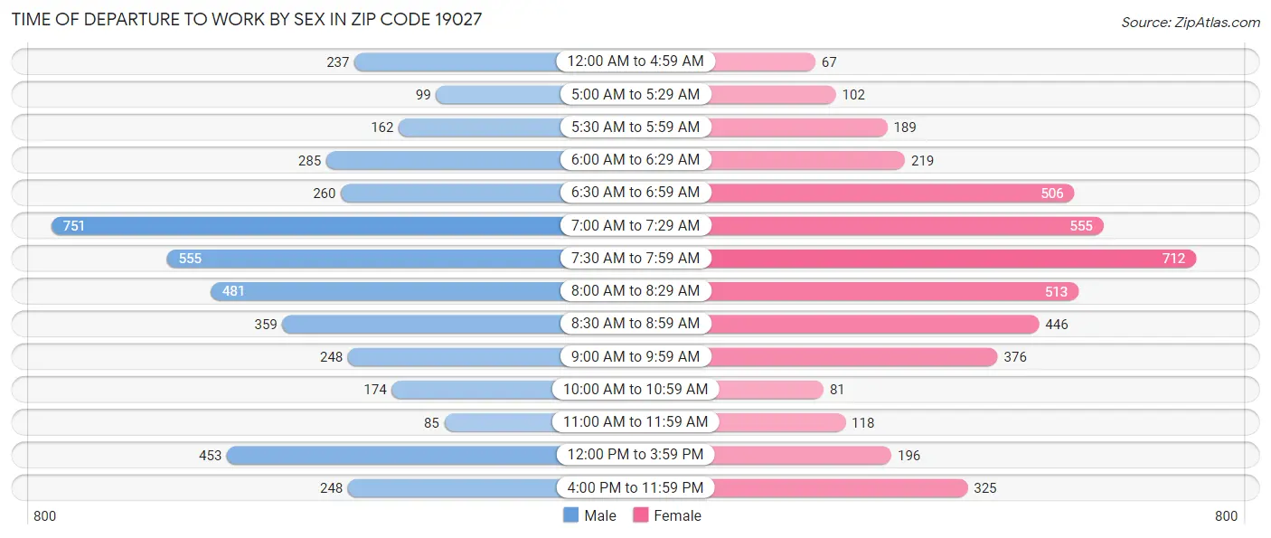 Time of Departure to Work by Sex in Zip Code 19027