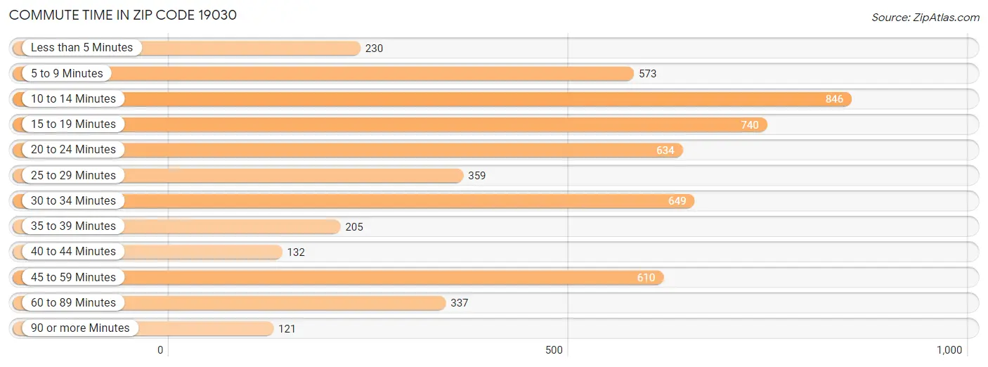 Commute Time in Zip Code 19030