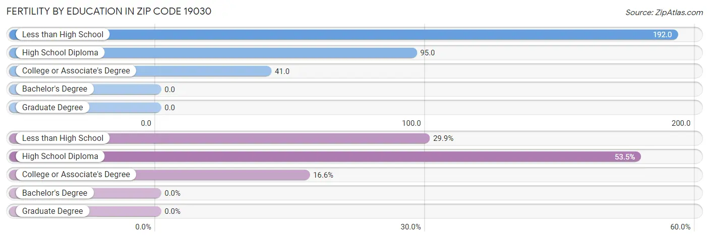 Female Fertility by Education Attainment in Zip Code 19030