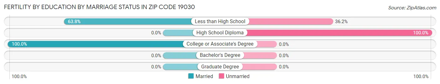 Female Fertility by Education by Marriage Status in Zip Code 19030