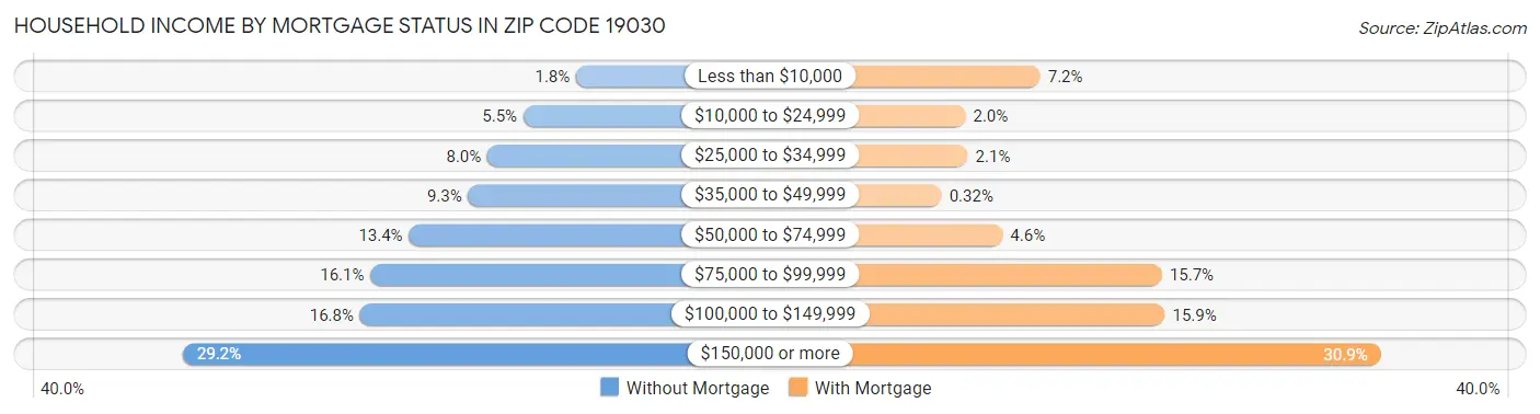 Household Income by Mortgage Status in Zip Code 19030