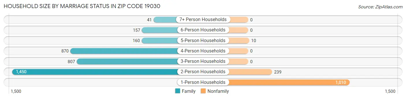 Household Size by Marriage Status in Zip Code 19030