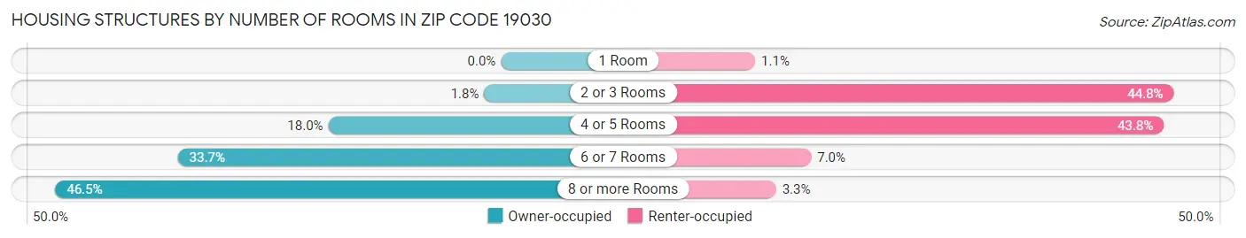 Housing Structures by Number of Rooms in Zip Code 19030