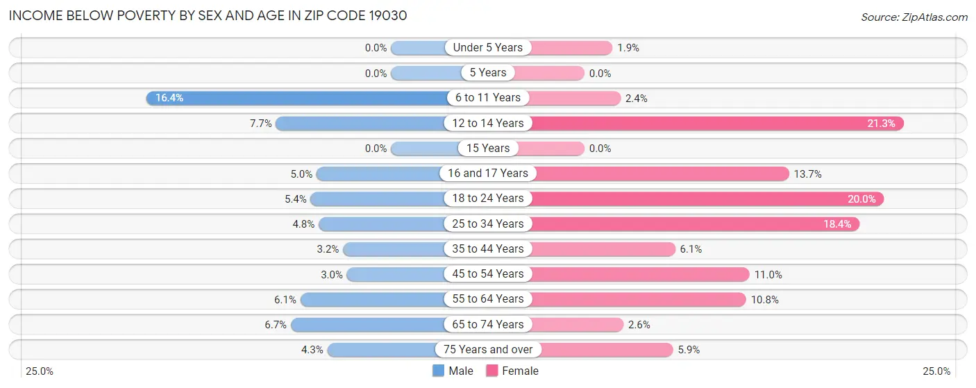 Income Below Poverty by Sex and Age in Zip Code 19030