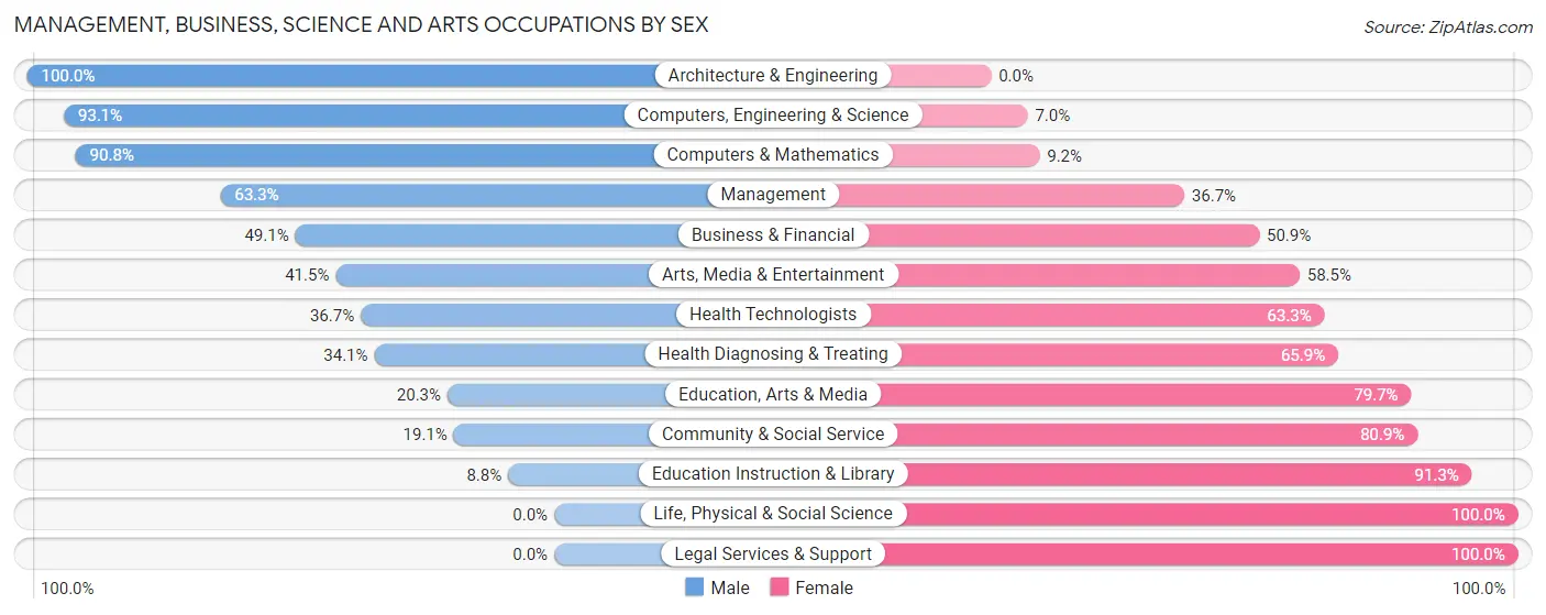 Management, Business, Science and Arts Occupations by Sex in Zip Code 19030