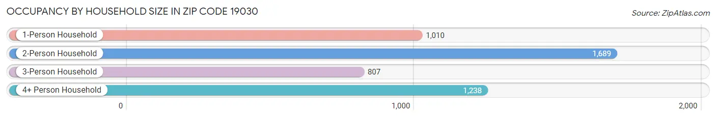 Occupancy by Household Size in Zip Code 19030