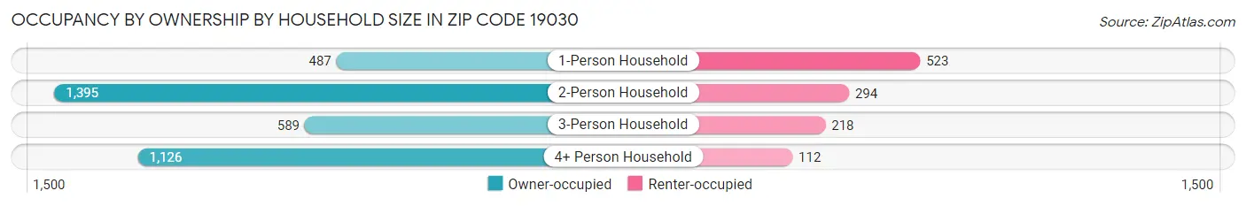Occupancy by Ownership by Household Size in Zip Code 19030