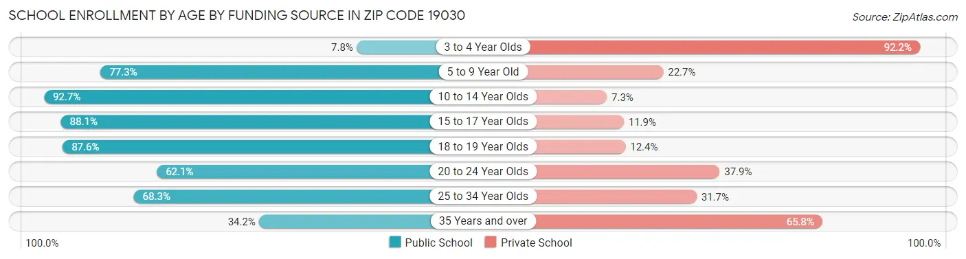 School Enrollment by Age by Funding Source in Zip Code 19030