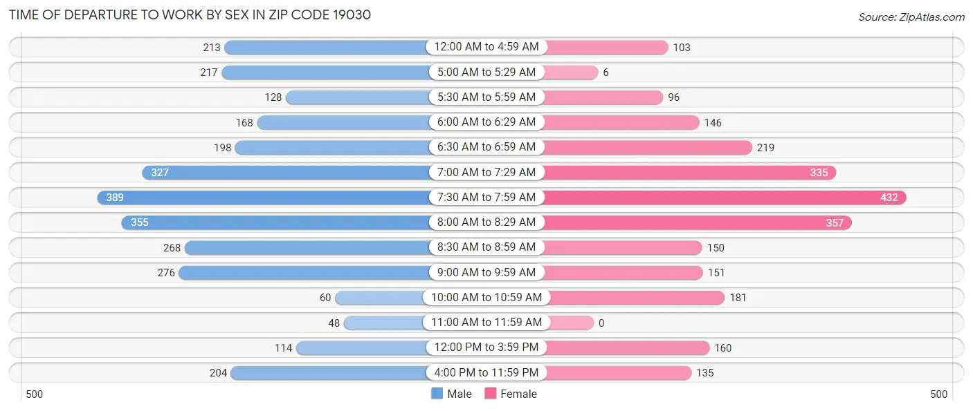 Time of Departure to Work by Sex in Zip Code 19030