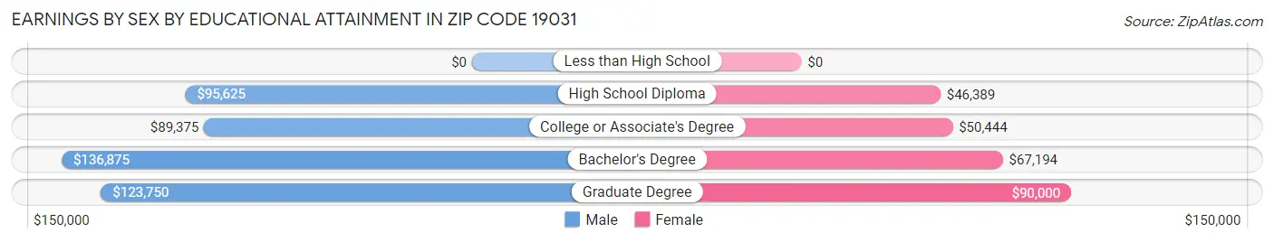 Earnings by Sex by Educational Attainment in Zip Code 19031