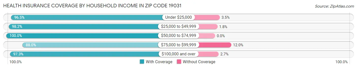 Health Insurance Coverage by Household Income in Zip Code 19031