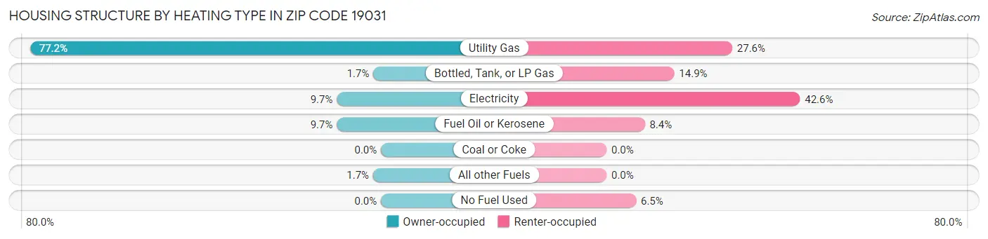 Housing Structure by Heating Type in Zip Code 19031