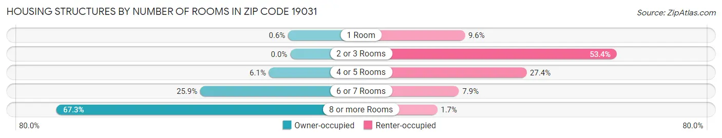 Housing Structures by Number of Rooms in Zip Code 19031