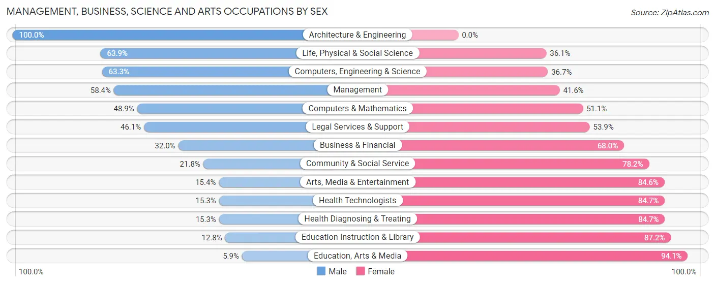 Management, Business, Science and Arts Occupations by Sex in Zip Code 19031