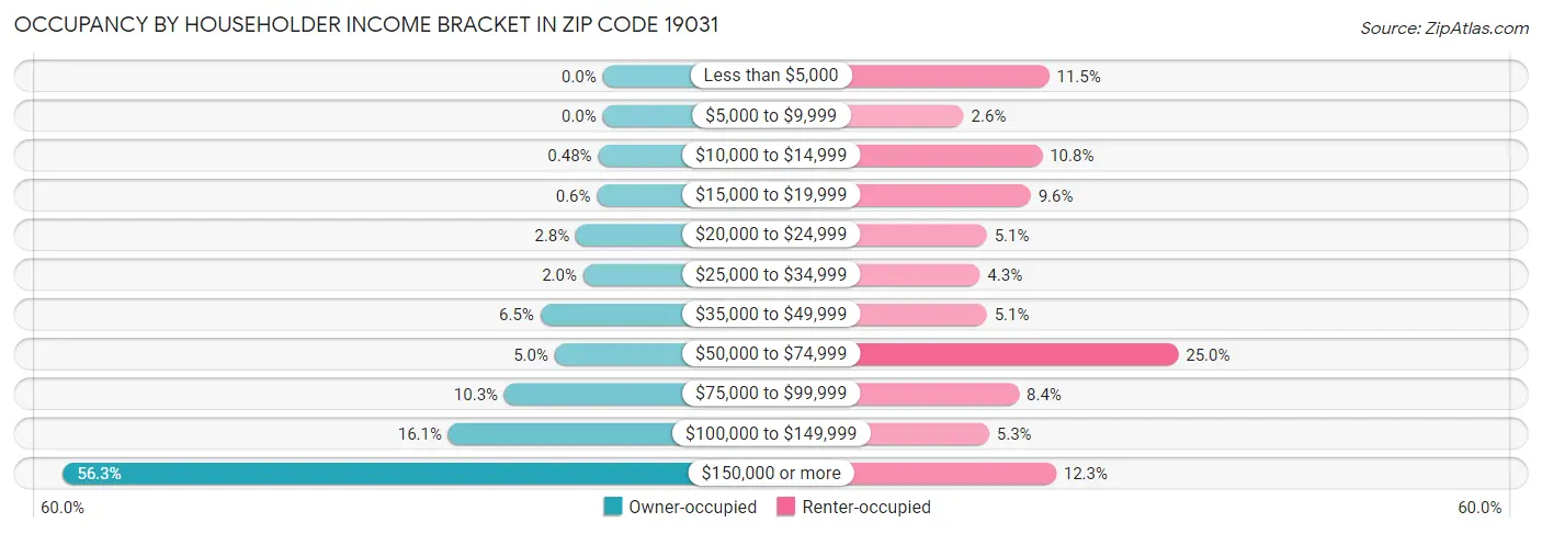 Occupancy by Householder Income Bracket in Zip Code 19031