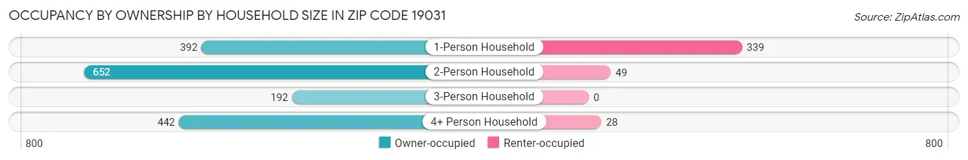 Occupancy by Ownership by Household Size in Zip Code 19031