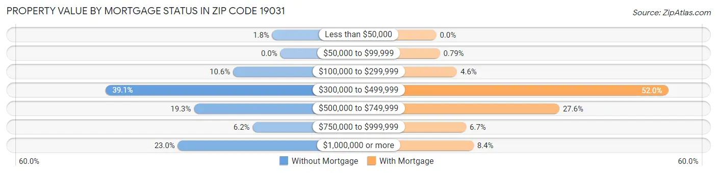 Property Value by Mortgage Status in Zip Code 19031