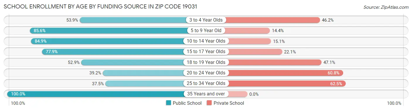 School Enrollment by Age by Funding Source in Zip Code 19031