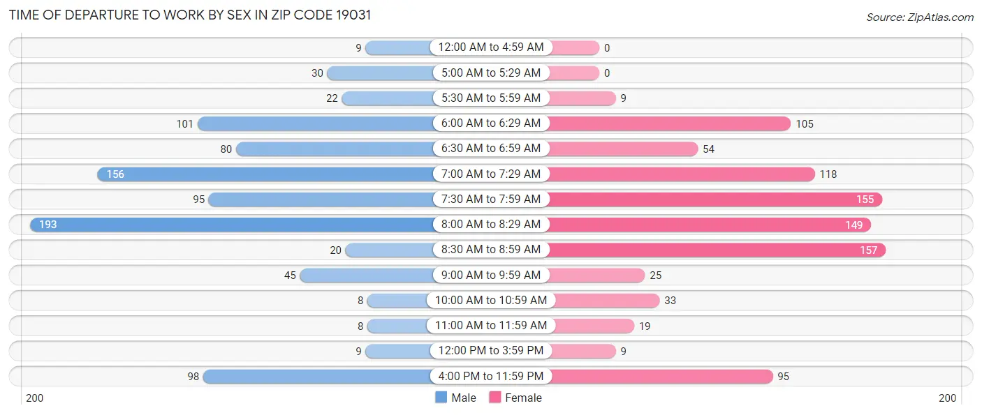 Time of Departure to Work by Sex in Zip Code 19031