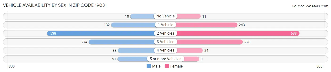 Vehicle Availability by Sex in Zip Code 19031