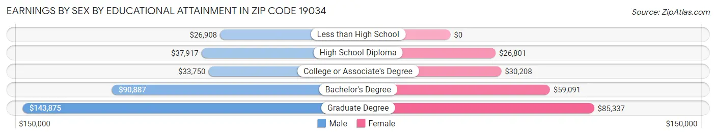 Earnings by Sex by Educational Attainment in Zip Code 19034