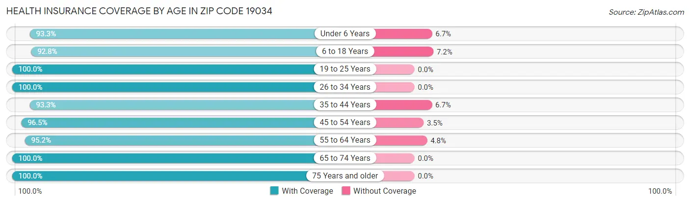 Health Insurance Coverage by Age in Zip Code 19034